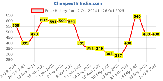 myntra.com Oxolloxo Women Blue Colourblocked Maxi Dress oxolloxo Price History Graph from 2 Oct 2024 to 25 Oct 2025