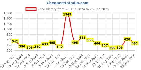 myntra.com Oxolloxo Women Blue High-Rise Shorts With Belt oxolloxo Price History Graph from 23 Aug 2024 to 26 Sep 2025