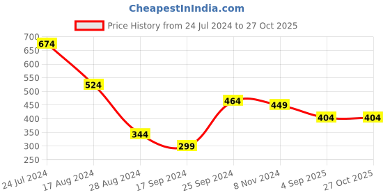 myntra.com Oxolloxo Women Blue Mid-Rise Regular Shorts oxolloxo Price History Graph from 24 Jul 2024 to 27 Oct 2025