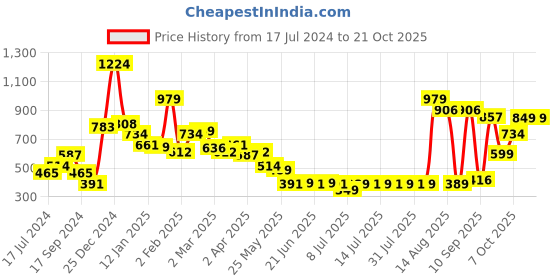 myntra.com Oxolloxo Women Blue Pleated Trousers oxolloxo Price History Graph from 17 Jul 2024 to 21 Oct 2025