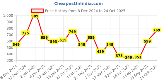 myntra.com Oxolloxo Women Blue Printed Fit and Flare Dress oxolloxo Price History Graph from 8 Dec 2024 to 24 Oct 2025