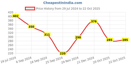 myntra.com Oxolloxo Women Blue Sheer Top oxolloxo Price History Graph from 29 Jul 2024 to 22 Oct 2025