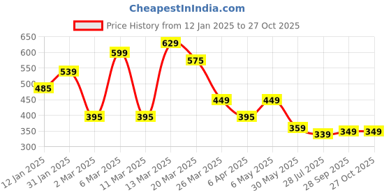 myntra.com Oxolloxo Women Blue Solid Puff Sleeves Cinched Waist Top oxolloxo Price History Graph from 12 Jan 2025 to 27 Oct 2025