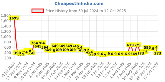 myntra.com Oxolloxo Women Brown & White Printed Open Front Shrug oxolloxo Price History Graph from 30 Jul 2024 to 12 Oct 2025