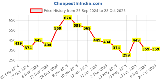 myntra.com Oxolloxo Women Burgundy Floral Print Top oxolloxo Price History Graph from 25 Sep 2024 to 27 Oct 2025