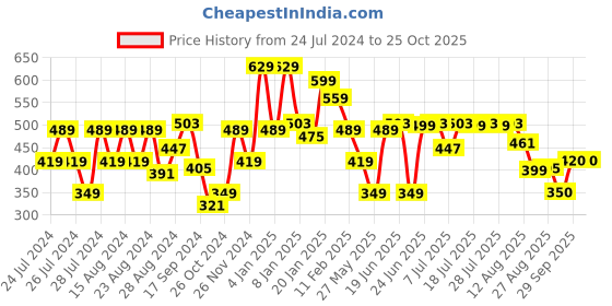 myntra.com Oxolloxo Women Checked Cotton Mid-Rise Slip-On Shorts oxolloxo Price History Graph from 24 Jul 2024 to 25 Oct 2025