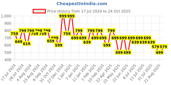 myntra.com Oxolloxo Women Checked Lightweight Crop Bomber with Embroidered Jacket oxolloxo Price History Graph from 17 Jul 2024 to 24 Oct 2025