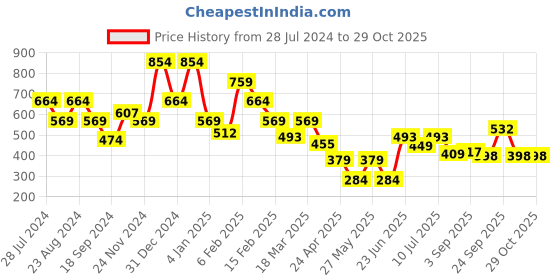 myntra.com Oxolloxo Women Coral One Shoulder Crop Top oxolloxo Price History Graph from 28 Jul 2024 to 29 Oct 2025
