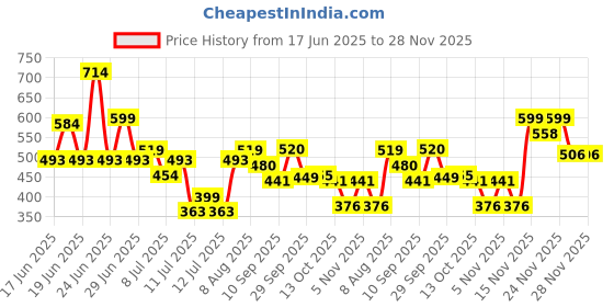 myntra.com Oxolloxo Women Floral Print Keyhole Neck With Tie-Up String Smocking Detail Crop Top oxolloxo Price History Graph from 17 Jun 2025 to 28 Nov 2025