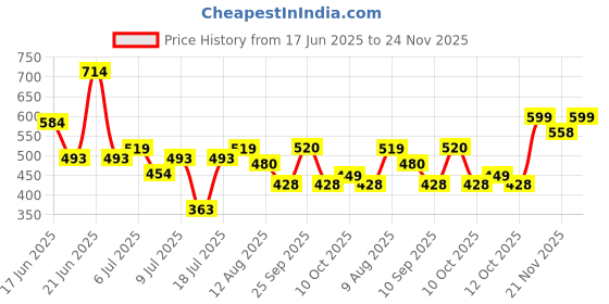 myntra.com Oxolloxo Women Floral Print Keyhole Neck With Tie-Up String Smocking Detail Crop Top oxolloxo Price History Graph from 17 Jun 2025 to 24 Nov 2025