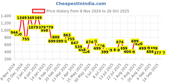 myntra.com Oxolloxo Women Floral Print Maxi Dress oxolloxo Price History Graph from 8 Nov 2024 to 25 Oct 2025