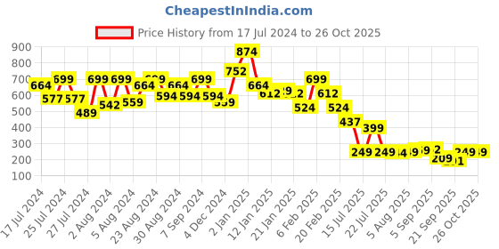 myntra.com Oxolloxo Women Floral Print Off-Shoulder Fit & Flare Dress oxolloxo Price History Graph from 17 Jul 2024 to 25 Oct 2025