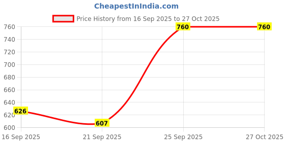 myntra.com Oxolloxo Women Floral Print Tie-Up Neck Puff Sleeves Cotton Plus Size Top oxolloxo Price History Graph from 16 Sep 2025 to 27 Oct 2025