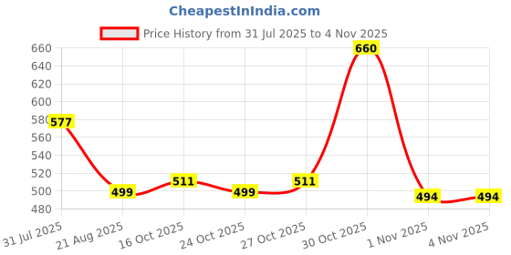 myntra.com Oxolloxo Women Floral Print V-Neck Short sleeve Frill Detail Peplum Top oxolloxo Price History Graph from 31 Jul 2025 to 2 Nov 2025