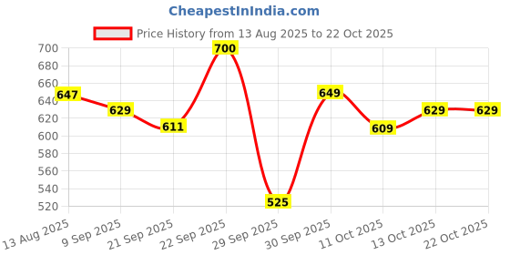 myntra.com Oxolloxo Women Floral Printed Layered Top oxolloxo Price History Graph from 13 Aug 2025 to 22 Oct 2025