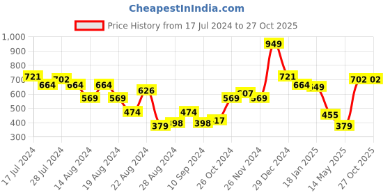 myntra.com Oxolloxo Women Floral Printed Shorts oxolloxo Price History Graph from 17 Jul 2024 to 27 Oct 2025