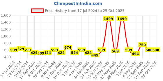 myntra.com Oxolloxo Women Floral Printed Shorts oxolloxo Price History Graph from 17 Jul 2024 to 25 Oct 2025