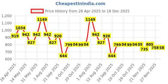 myntra.com Oxolloxo Women Floral Printed Shorts oxolloxo Price History Graph from 26 Apr 2025 to 18 Dec 2025