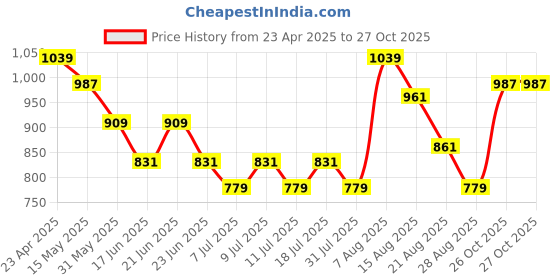 myntra.com Oxolloxo Women Floral Printed Smart Loose Fit Easy Wash Cargos Trousers oxolloxo Price History Graph from 23 Apr 2025 to 26 Oct 2025