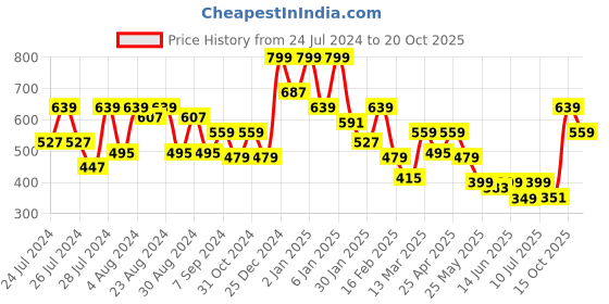 myntra.com Oxolloxo Women Floral Printed Smart Straight Fit Easy Wash Trousers oxolloxo Price History Graph from 24 Jul 2024 to 20 Oct 2025