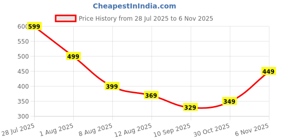 myntra.com Oxolloxo Women Floral Printed Smocked Top oxolloxo Price History Graph from 28 Jul 2025 to 30 Oct 2025