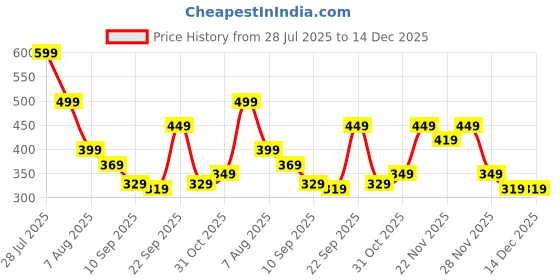 myntra.com Oxolloxo Women Floral Printed Square Neck Smocked Fitted Top oxolloxo Price History Graph from 28 Jul 2025 to 14 Dec 2025