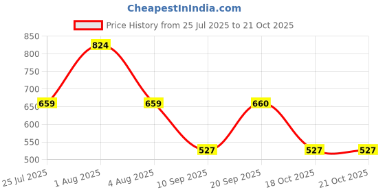 myntra.com Oxolloxo Women Floral Printed V-Neck Regular Peplum Top oxolloxo Price History Graph from 25 Jul 2025 to 20 Oct 2025