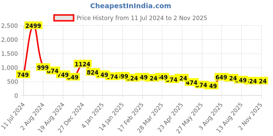 myntra.com Oxolloxo Women Green Casual Shirt Dress oxolloxo Price History Graph from 11 Jul 2024 to 2 Nov 2025