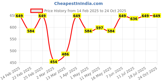 myntra.com Oxolloxo Women Green Printed Regular Fit Regular Shorts oxolloxo Price History Graph from 14 Feb 2025 to 24 Oct 2025