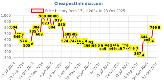 myntra.com Oxolloxo Women Green Relaxed Trousers oxolloxo Price History Graph from 17 Jul 2024 to 21 Oct 2025