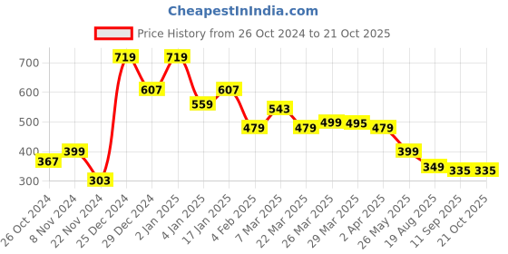 myntra.com Oxolloxo Women Green Self Design Top oxolloxo Price History Graph from 26 Oct 2024 to 21 Oct 2025