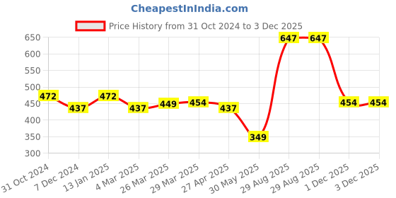 myntra.com Oxolloxo Women Green Solid Puff Sleeves Regular Top oxolloxo Price History Graph from 31 Oct 2024 to 3 Dec 2025
