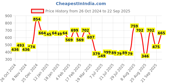 myntra.com Oxolloxo Women Green Solid Regular Fit Regular Shorts oxolloxo Price History Graph from 26 Oct 2024 to 22 Sep 2025