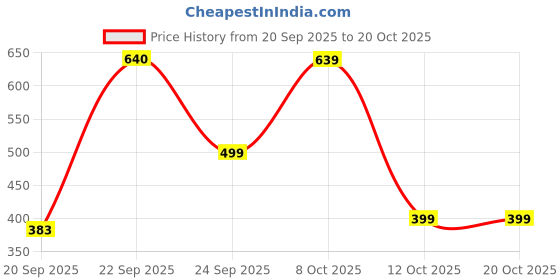 myntra.com Oxolloxo Women Green Solid Styled Back Top oxolloxo Price History Graph from 20 Sep 2025 to 20 Oct 2025
