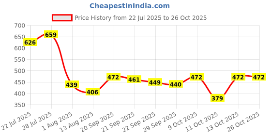 myntra.com Oxolloxo Women Keyhole Neck Slit Sleeves Top oxolloxo Price History Graph from 22 Jul 2025 to 26 Oct 2025