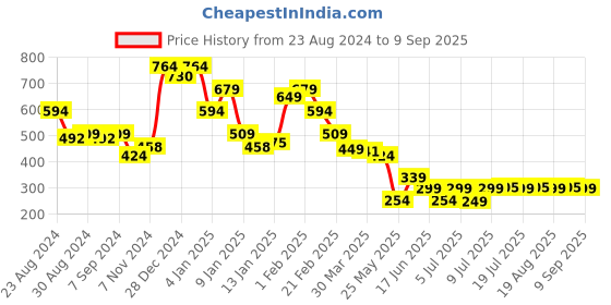 myntra.com Oxolloxo Women Khaki High-Rise Shorts oxolloxo Price History Graph from 23 Aug 2024 to 9 Sep 2025