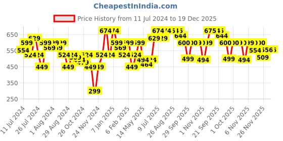 myntra.com Oxolloxo Women Loose Fit Regular Shorts oxolloxo Price History Graph from 11 Jul 2024 to 19 Dec 2025