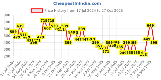 myntra.com Oxolloxo Women Maroon Floral Prined Top oxolloxo Price History Graph from 17 Jul 2024 to 27 Oct 2025