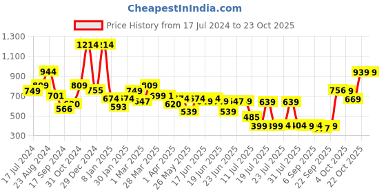 myntra.com Oxolloxo Women Maroon Trousers oxolloxo Price History Graph from 17 Jul 2024 to 22 Oct 2025