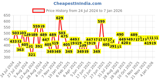 myntra.com Oxolloxo Women Mid-Rise Floral Print Elasticated Tie-Knot Regular Shorts oxolloxo Price History Graph from 24 Jul 2024 to 7 Jan 2026