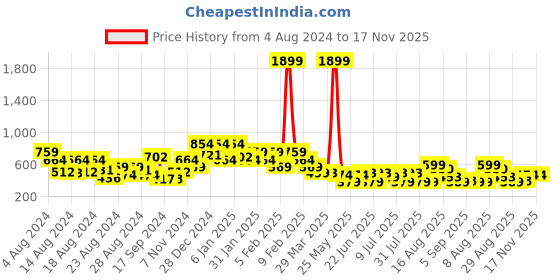 myntra.com Oxolloxo Women Mid-Rise Relaxed Flared High-Rise Non Iron Maternity Trousers oxolloxo Price History Graph from 4 Aug 2024 to 17 Nov 2025