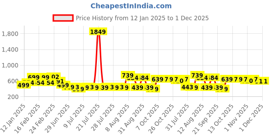 myntra.com Oxolloxo Women Multicoloured Checked Paperbag Regular Shorts oxolloxo Price History Graph from 12 Jan 2025 to 30 Nov 2025