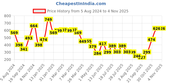 myntra.com Oxolloxo Women Multicoloured Printed Top oxolloxo Price History Graph from 5 Aug 2024 to 1 Nov 2025