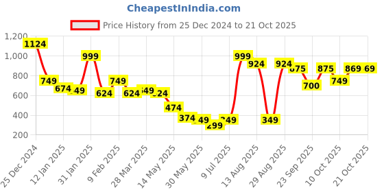 myntra.com Oxolloxo Women Mustard Yellow Joggers Trousers oxolloxo Price History Graph from 25 Dec 2024 to 21 Oct 2025