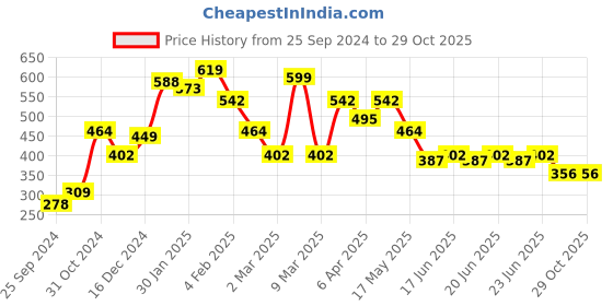 myntra.com Oxolloxo Women Mustard Yellow Printed Top oxolloxo Price History Graph from 25 Sep 2024 to 28 Oct 2025