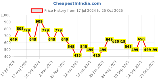 myntra.com Oxolloxo Women Navy Blue Floral Crepe Maxi Dress oxolloxo Price History Graph from 17 Jul 2024 to 25 Oct 2025