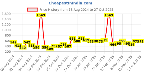 myntra.com Oxolloxo Women Navy Blue Mid-Rise Dolphin Shorts oxolloxo Price History Graph from 18 Aug 2024 to 27 Oct 2025