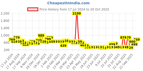 myntra.com Oxolloxo Women Navy Blue Regular Fit Printed Regular Trousers oxolloxo Price History Graph from 17 Jul 2024 to 20 Oct 2025