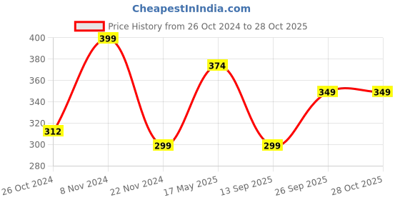 myntra.com Oxolloxo Women Navy Blue Sheer Self Design Top oxolloxo Price History Graph from 26 Oct 2024 to 28 Oct 2025