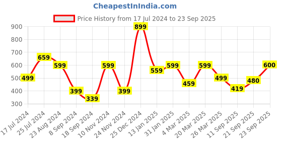 myntra.com Oxolloxo Women Navy Blue Solid Dobby Peplum Top oxolloxo Price History Graph from 17 Jul 2024 to 23 Sep 2025